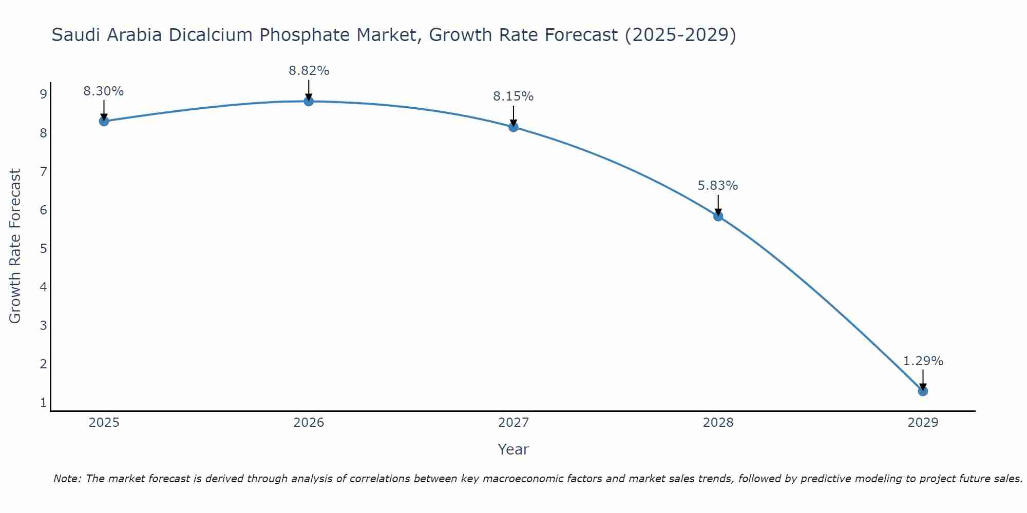 Saudi Arabia Dicalcium Phosphate Market Growth Rate